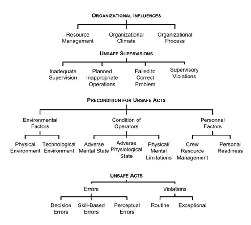 The Human Factors Analysis and Classification System Framework